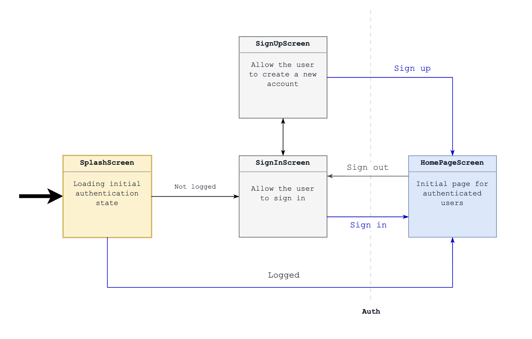 Authentication flow with Sign in, Sign Up, and Sign out