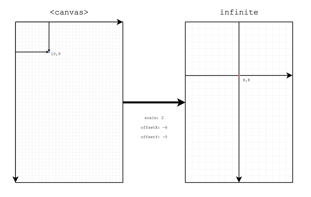Diagram showing updated coordinates between canvas and infinite canvas