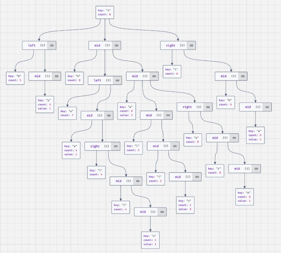 This is how the internal implementation of a Ternary Search Tree looks like. Awesome!
