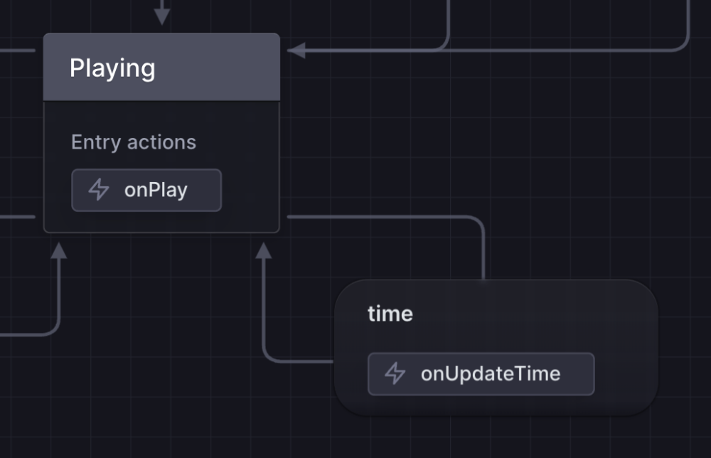 Triggering the "time" event executes the "onUpdateTime" action while still remaining in the "Playing" state. This is called a Self-transition