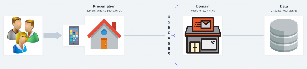 Users, House, Post Office, Database analogy for the Clean Architecture and repo_case