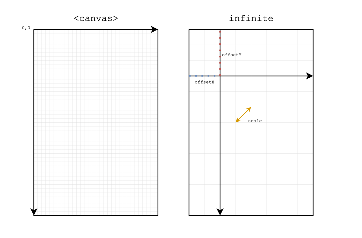 Diagram showing canvas and infinite canvas coordinates