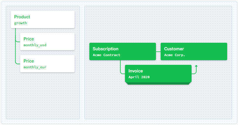 How a Stripe Billing subscription work