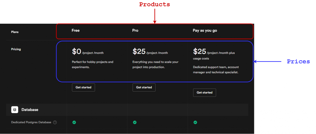 Difference between products and prices in Stripe and Supabase