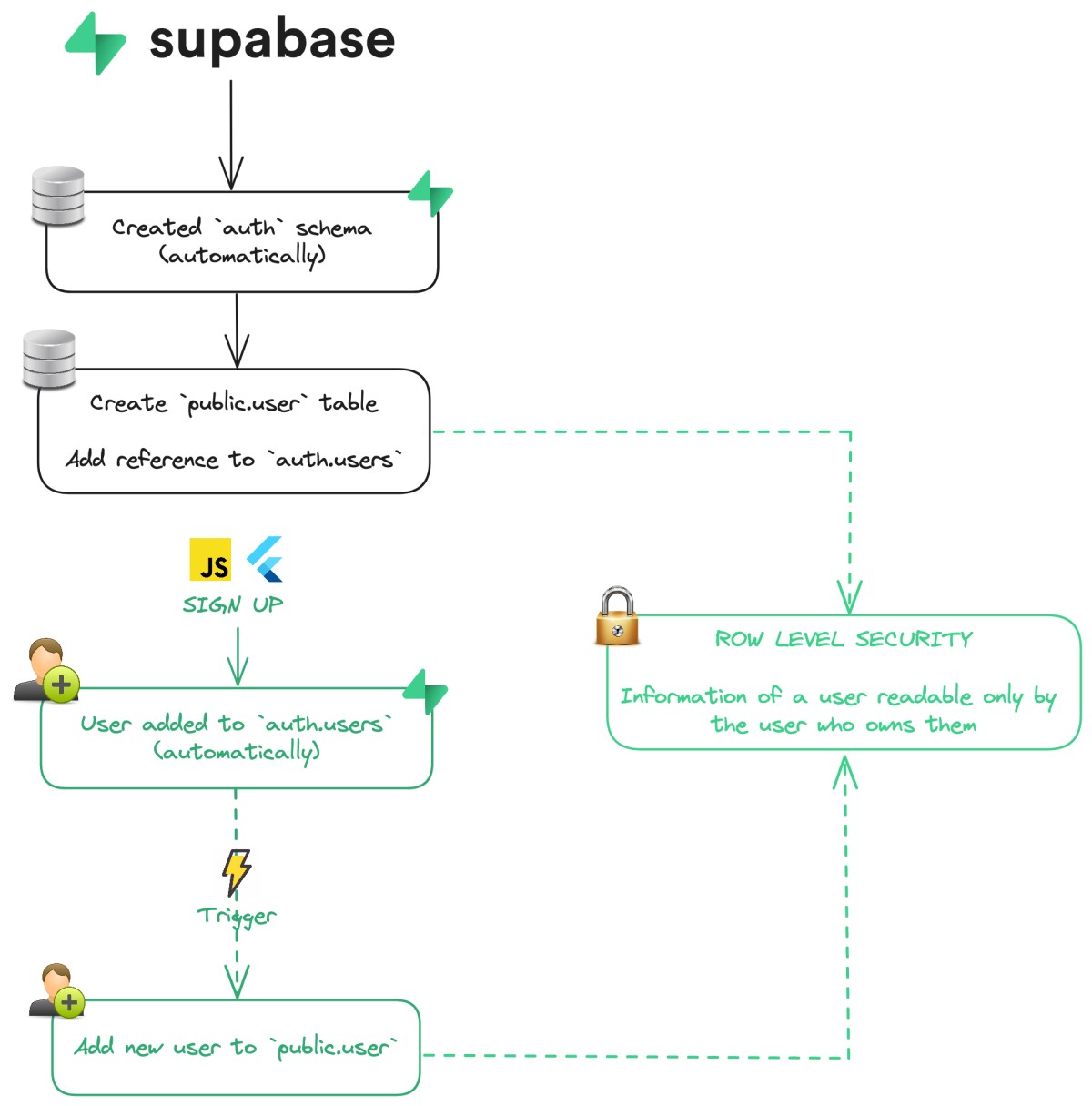 auth schema in Supabase